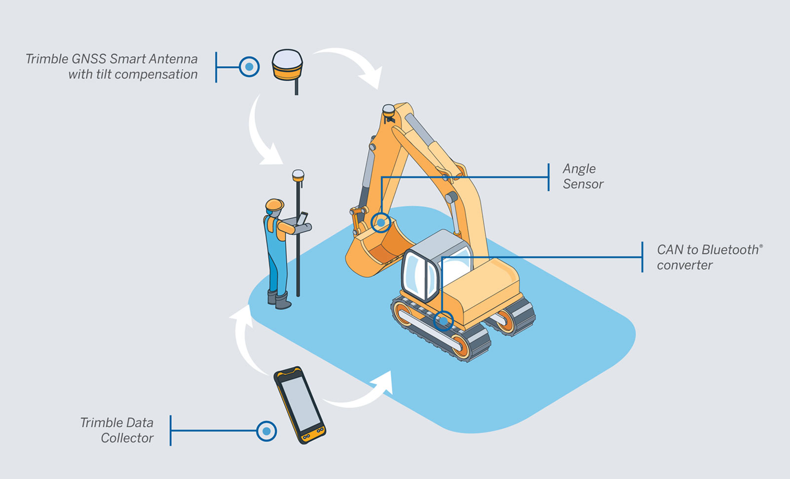 Gráfico explicativo do sistema de orientação do módulo de máquina Trimble Siteworks